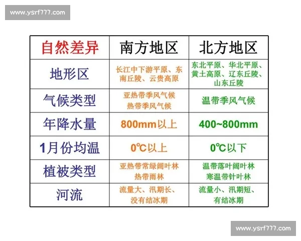 南方与北方的生活差异文化气候饮食观念全面对比解析视角观察报告 南方与北方的生活差异文化气候饮食观念全面对比解析视角观察报告